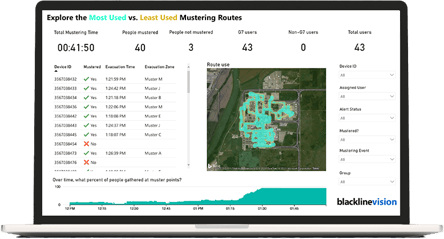 evacuatie- en verzamelplaatsen voor olie en gas
