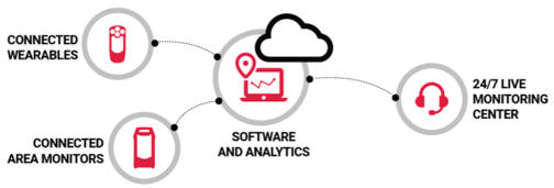 digitale transformatie verbonden veiligheid