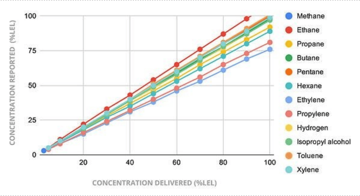 Gasdetectietabel voor detecteerbare LEL-gassen 