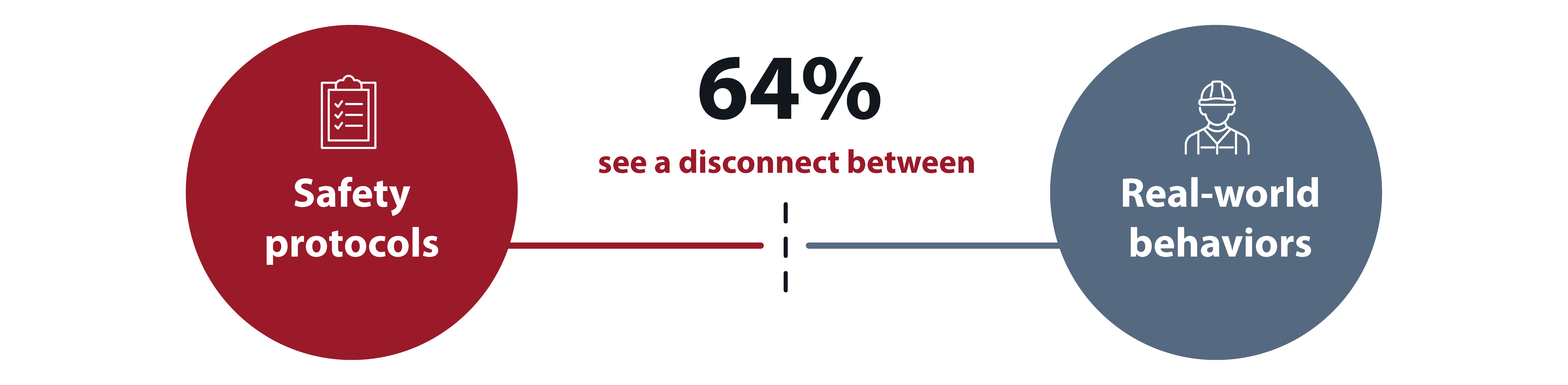 Volgens de enquêteurs is er een verschil van 64% tussen het veiligheidsprotocol en het daadwerkelijke gedrag.