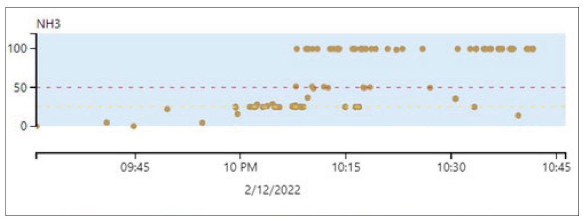 Brandgevaar Gevaarlijke stoffen Hoge ammoniakconcentraties Gasdetectie