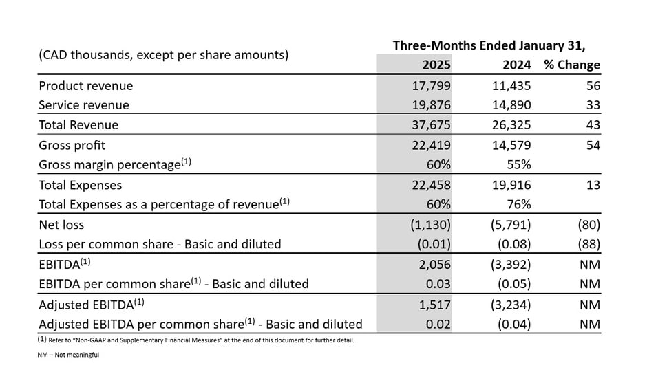 Financiële hoogtepunten - Q1-2025