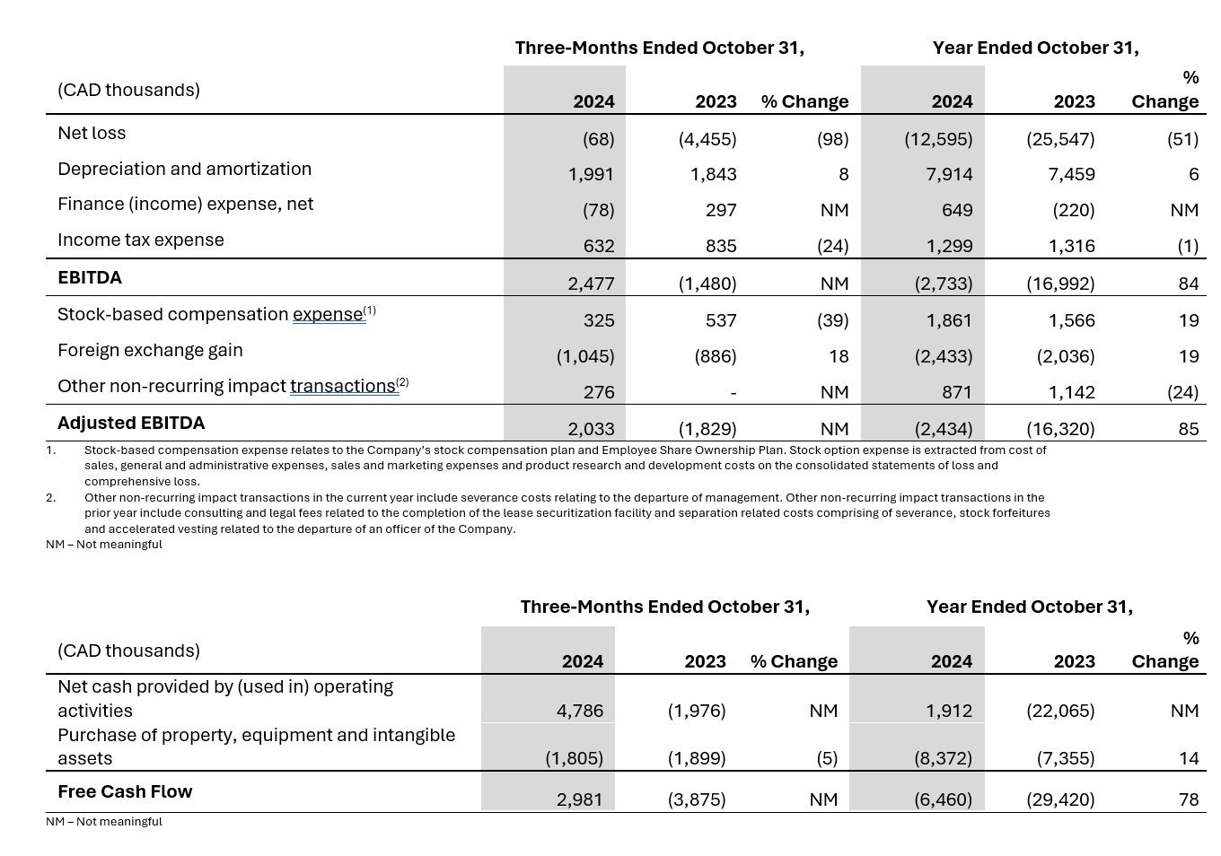 Aansluiting van niet-GAAP financiële maatstaven Q4