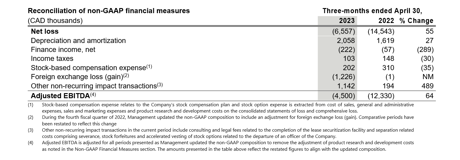 financiële resultaten - tweede kwartaal 2023 - drie maanden - afstemming 