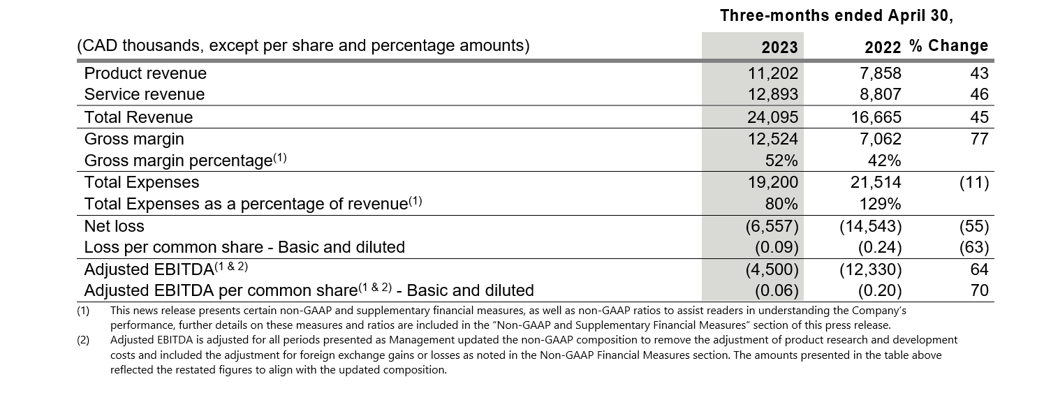 financiële resultaten - tweede kwartaal 2023 - drie maanden