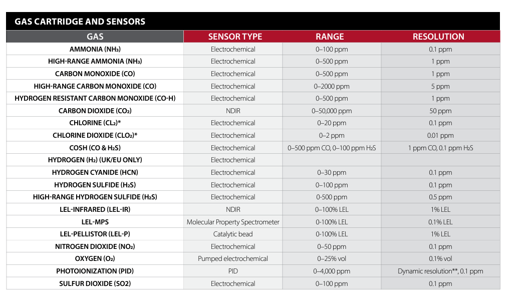 gas-sensor-bereik-resoluties